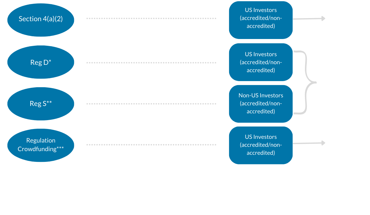 Main Securities Act Exemptions