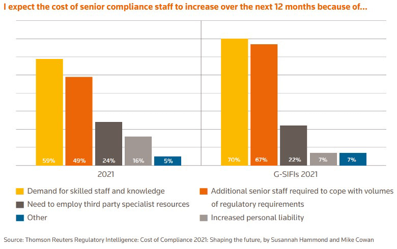 senior-compliance-staff-cost