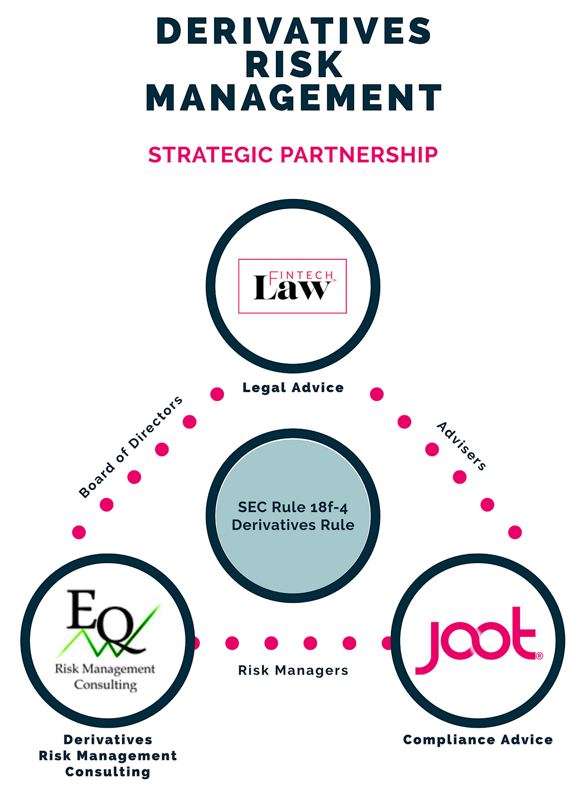 Derivatives risk management FinTech Law, Joot, and EQ strategic partnership