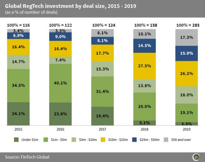 2015-2019-global-regtech-investment-by-deal