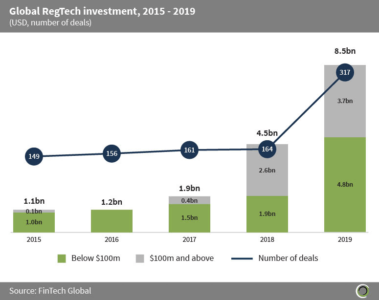 2015-2019-global-regtech-investment
