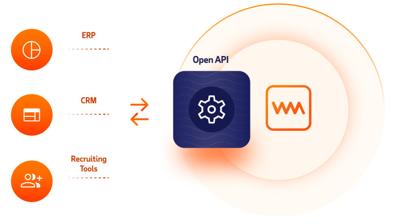 Illustration showing how the WorkMarket Open API connects with existing ERPs, CRMs, and recruiting tools