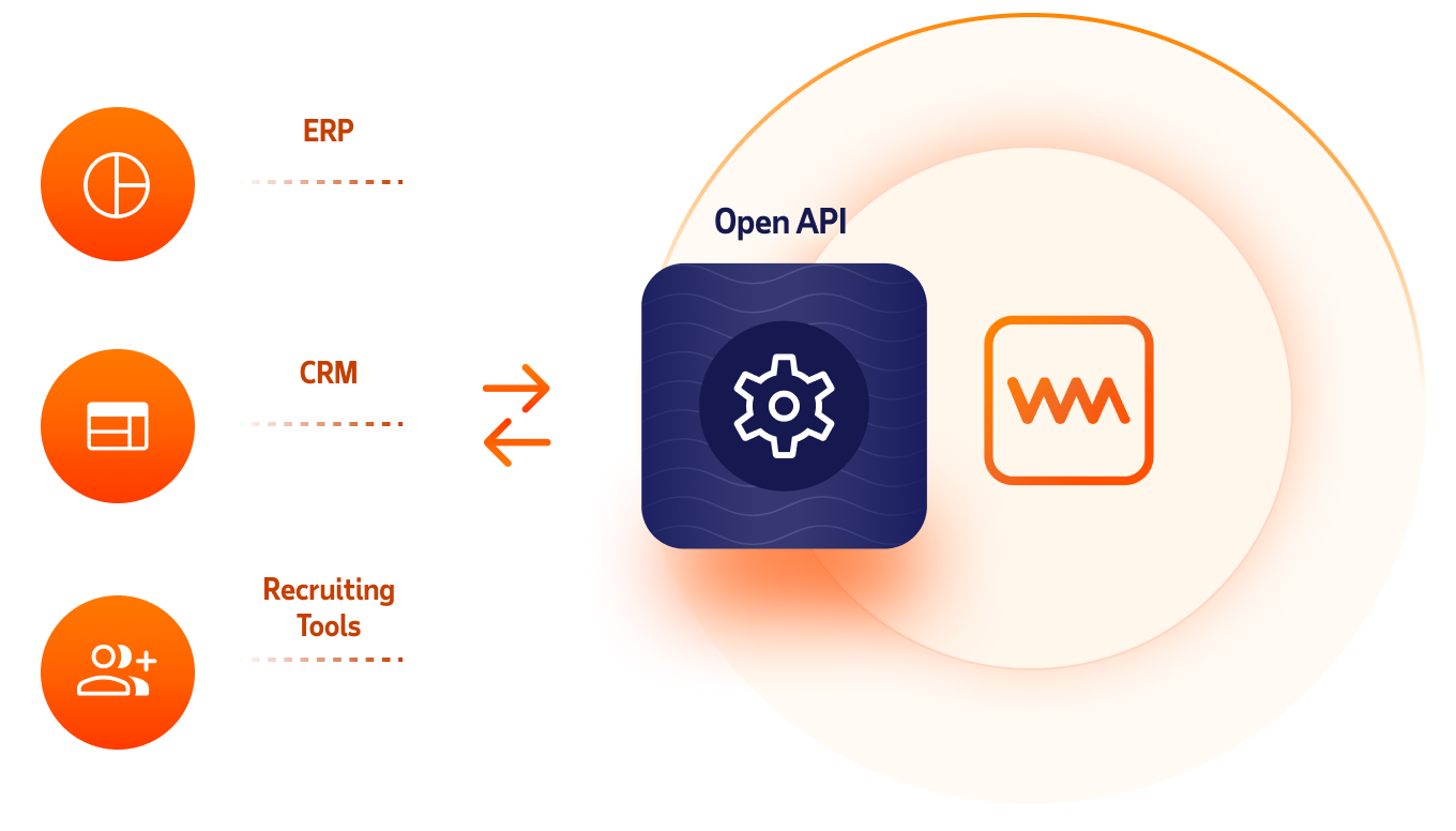 Illustration showing how the WorkMarket Open API connects with existing ERPs, CRMs, and recruiting tools