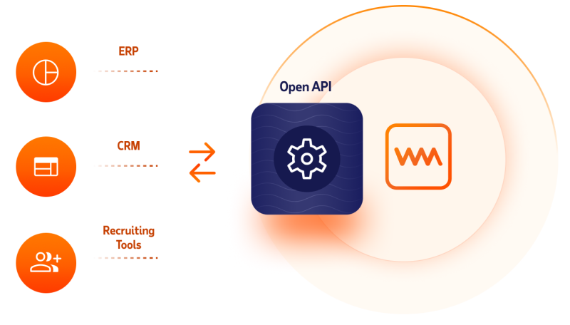 Illustration showing how the WorkMarket Open API connects with existing ERPs, CRMs, and recruiting tools
