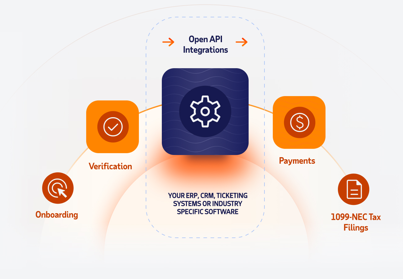 Illustration showing onboarding through tax filings with WorkMarket Open API Integrations