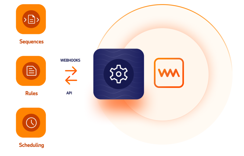 Illustration showing how WorkMarket APIs and Webhooks automate workflows with sequences, rules and scheduling
