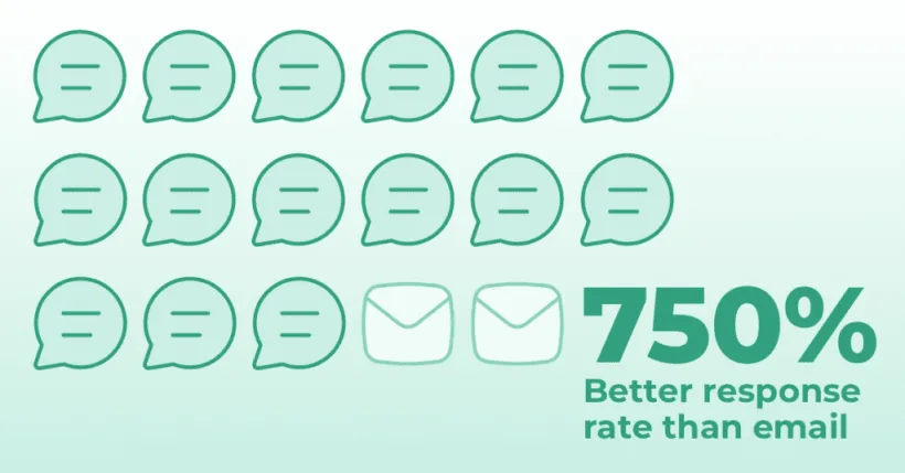 Texting Statistics 750% better than email 