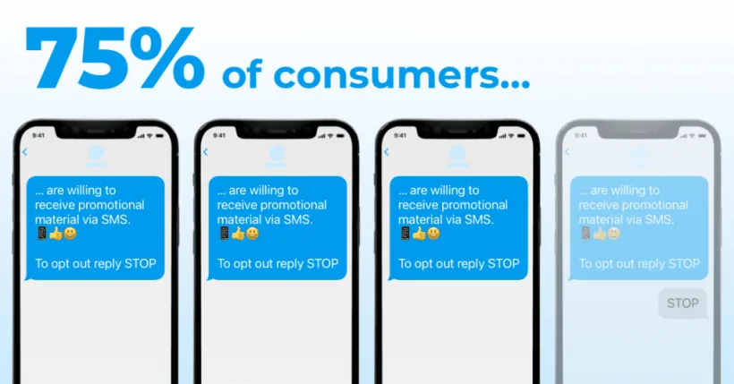 75% of consumers are happy to receive promotional text messages