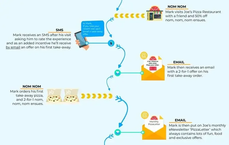 Infographic of an integrated SMS and email campaign from fictional business Joe's pizza shop including 4 email or SMS touchpoints after an initial visit