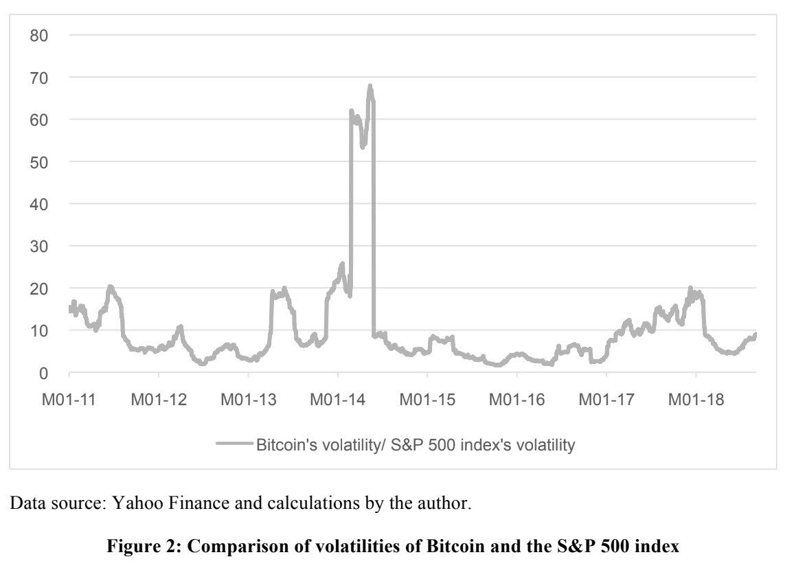 A graph showing volatility of bitcoin compared to the S&P 500 index