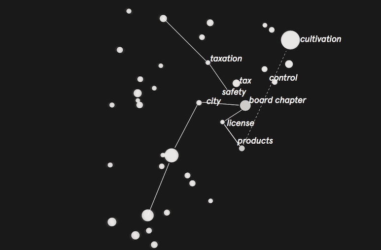 A web of related terms found in proposed California ballot initiatives from 2015 to June 2017, including cultivation, taxation, tax, safety, control, board chapter, license, products.