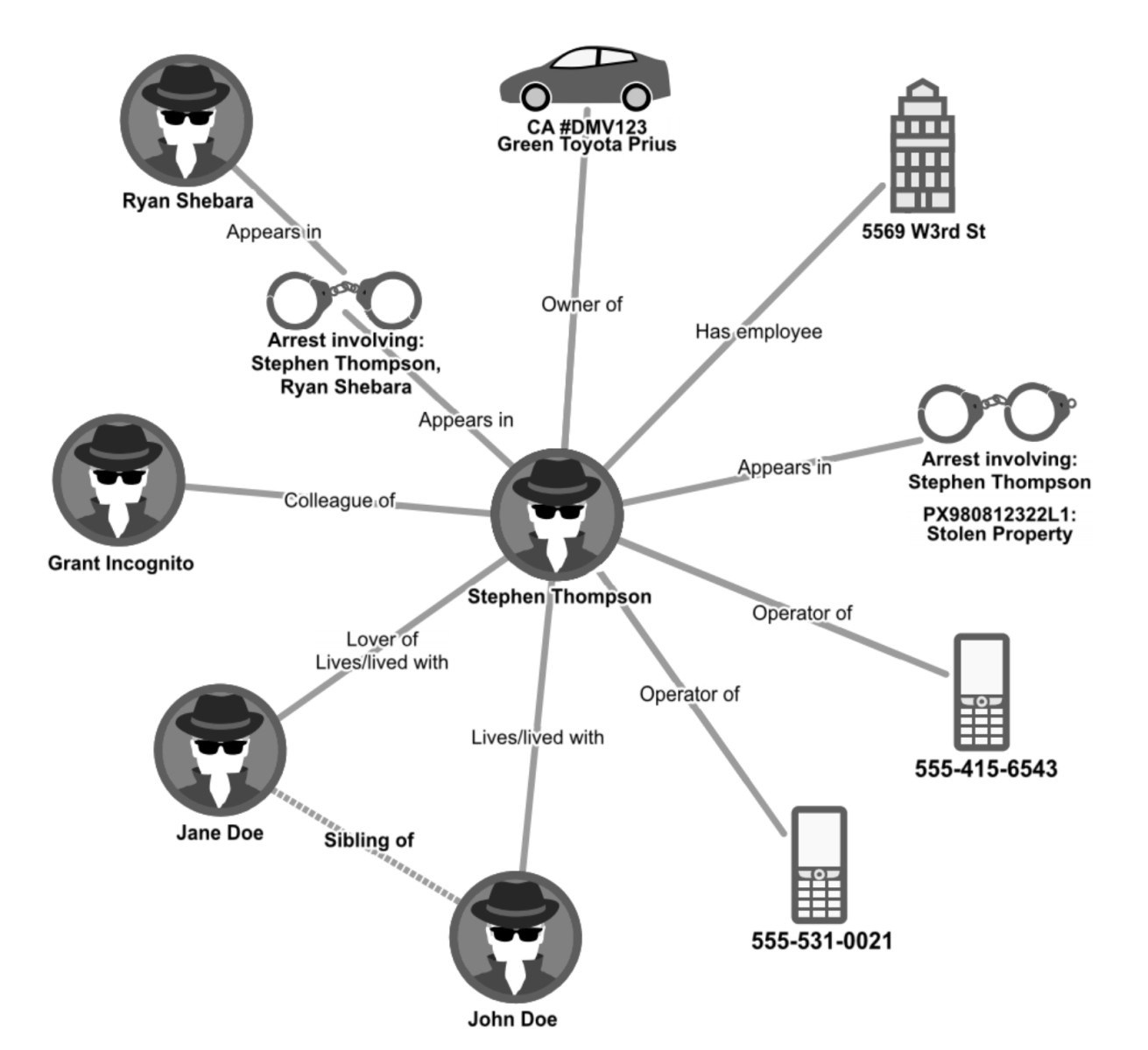 Diagram showing a figure, Stephen Thompson, at the center with many radial connections—to phones, jobs, roommates, car ownership, arrest records, etc.
