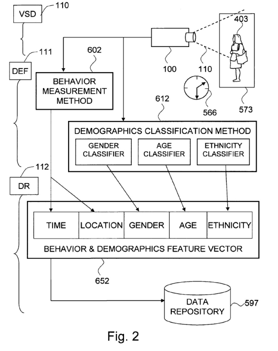 Technical diagram showing an input of an image of a person wearing a dress, which is fed into a behavior measurement method and a demographics classification method, which feed into a behavior and demographics feature vector; ending in the data repository.