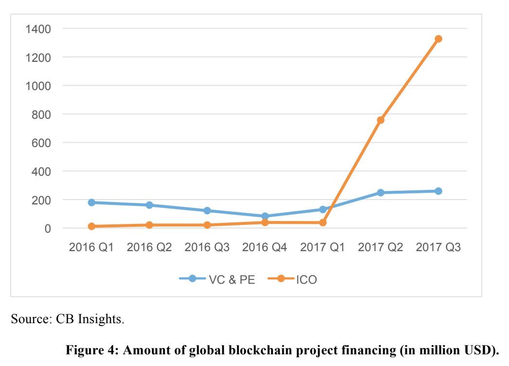Graph showing amount of global blockchain project financing