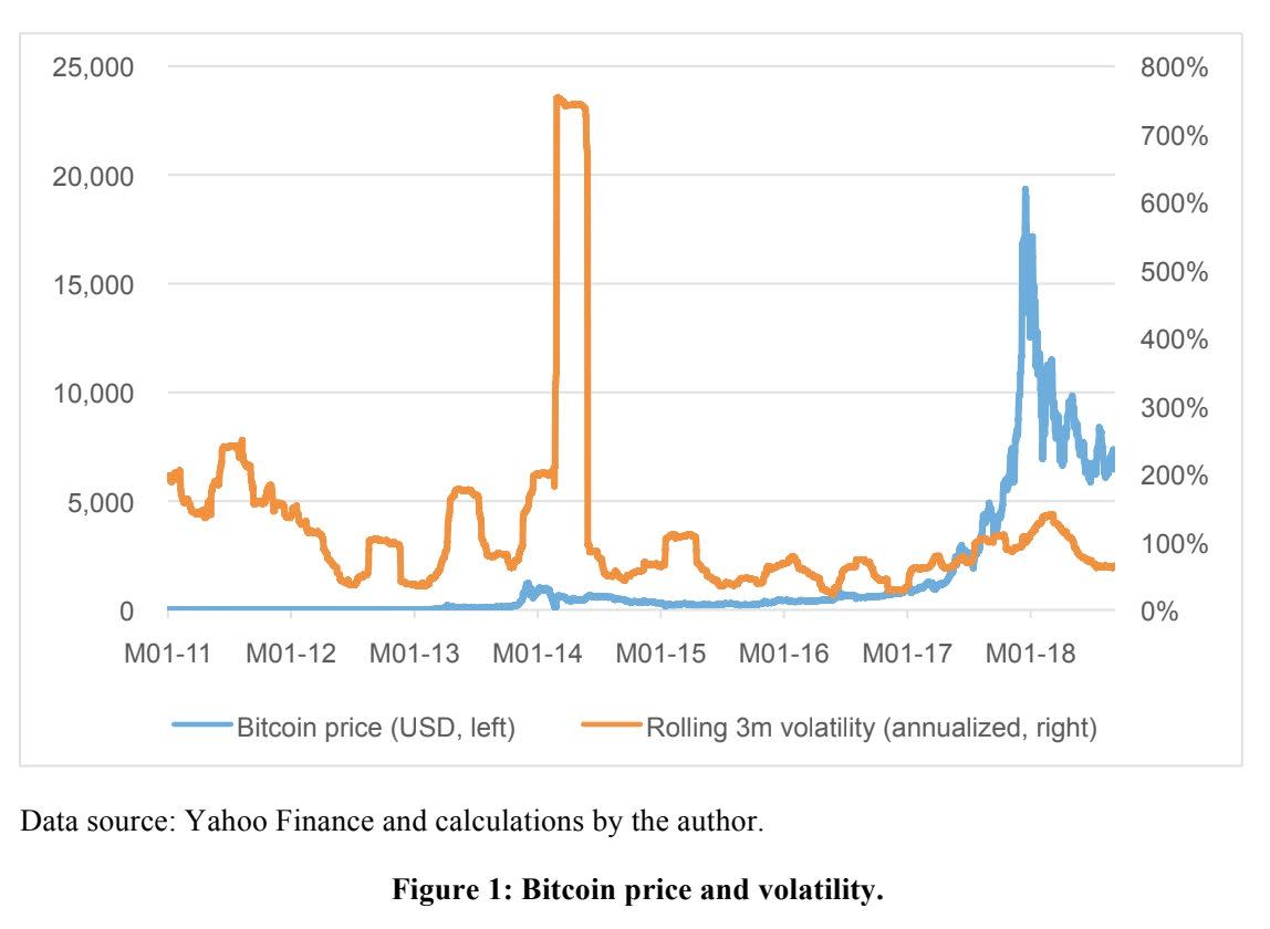 A graph showing bitcoin price and volatility.