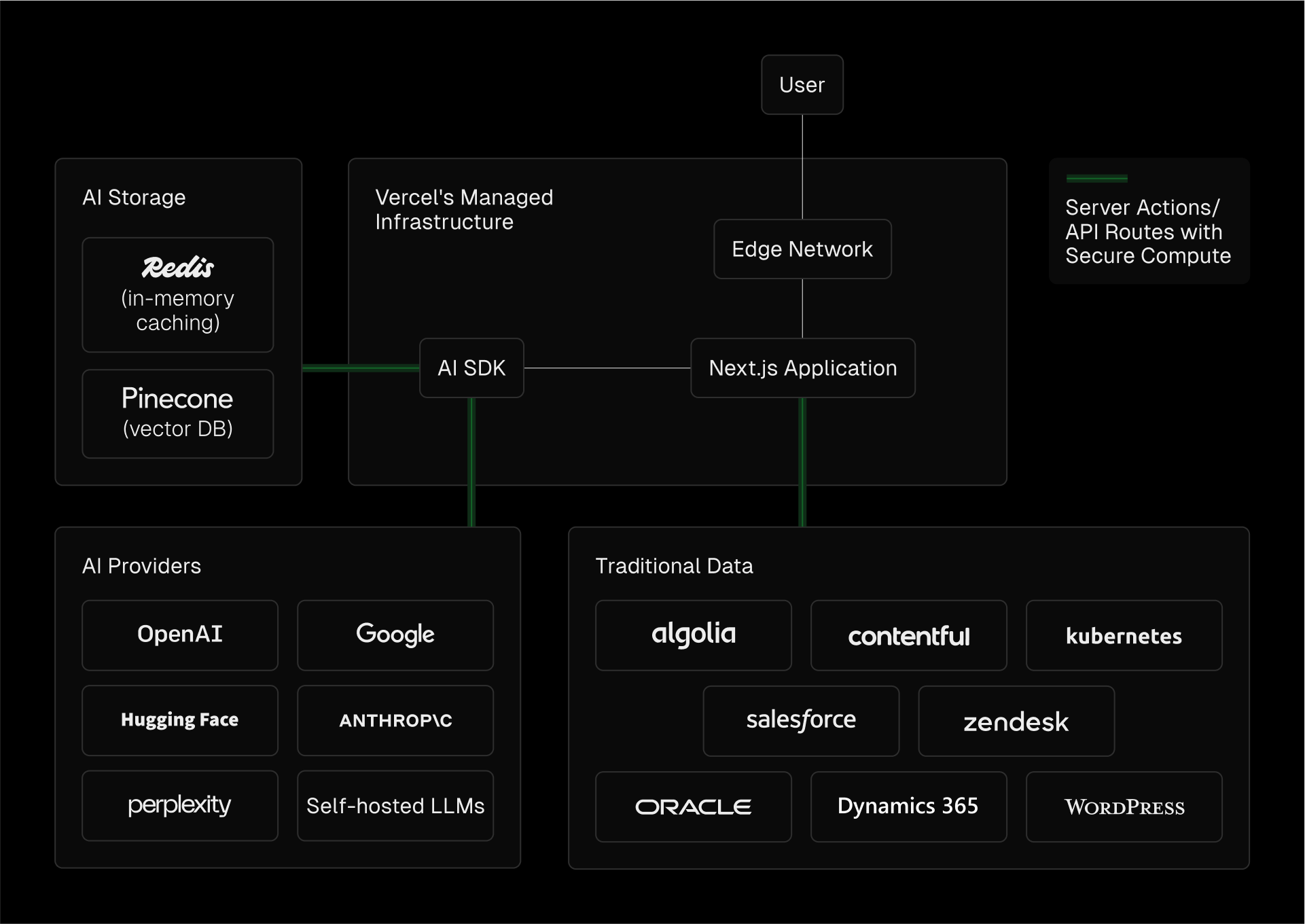 Vercel AI SDK architecture and framework integration