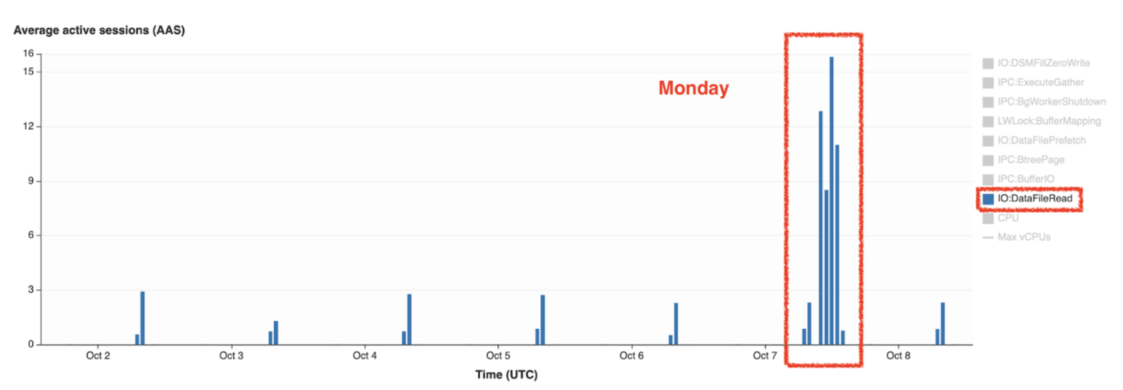 Performance Insights Comparing CloudWatch Metrics on VolumeWriteIOPs and VolumeReadIOPs