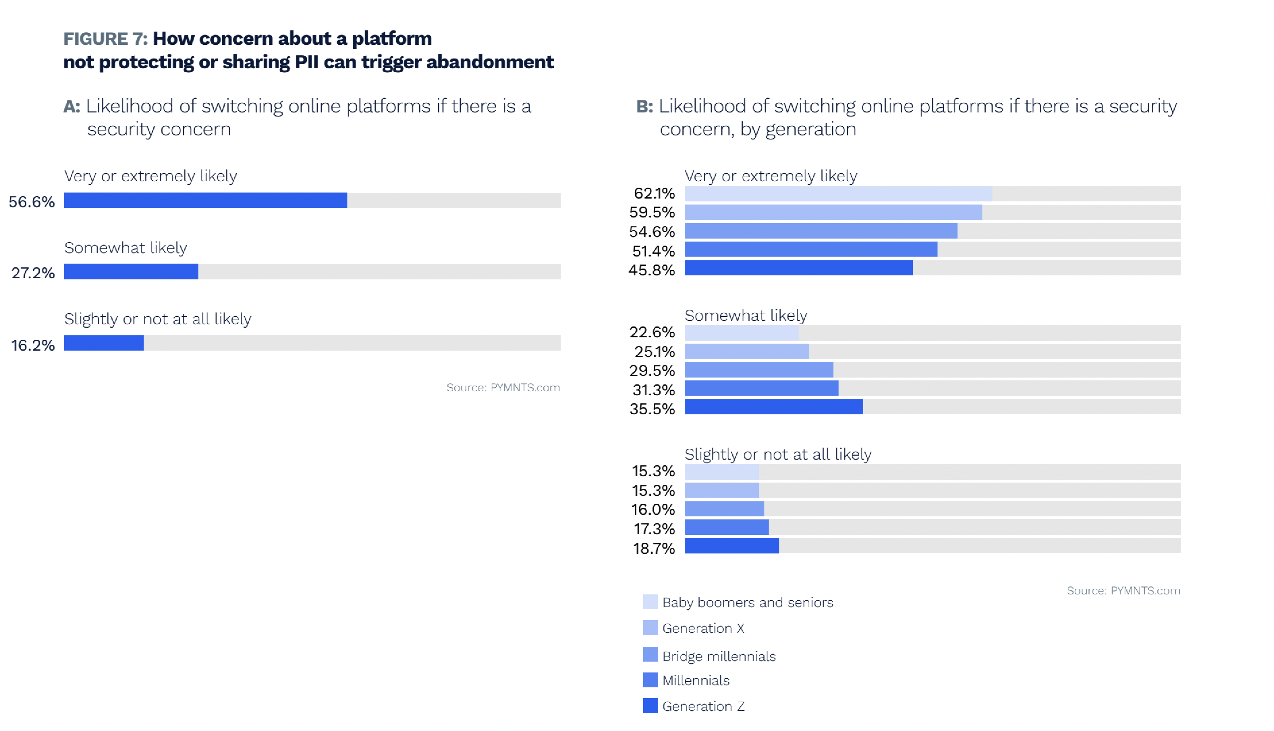 How concern about a platform not protecting or sharing PII can trigger abandonment