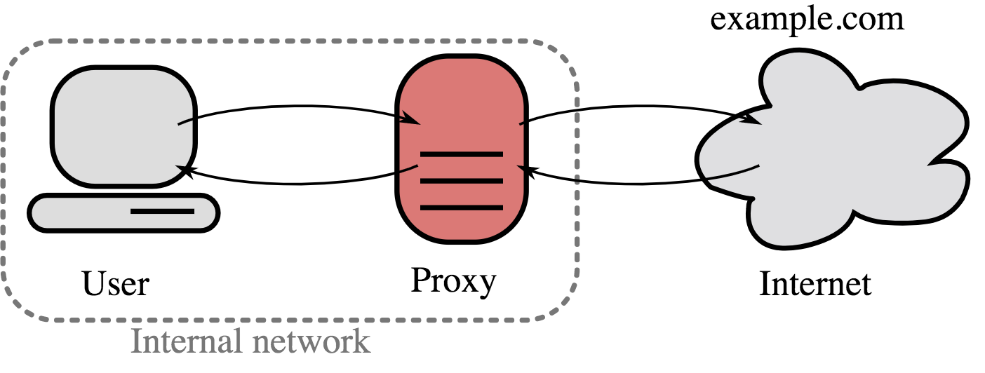 Forward proxy