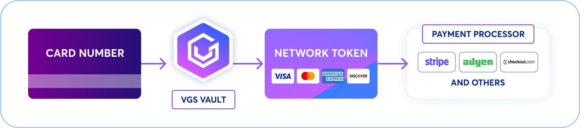 Network Token Flow