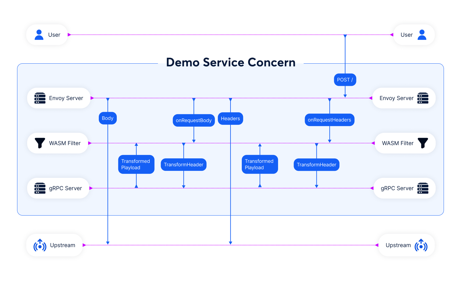 Request flows to envoy, and how the wasm filter makes grpc call for data transformation