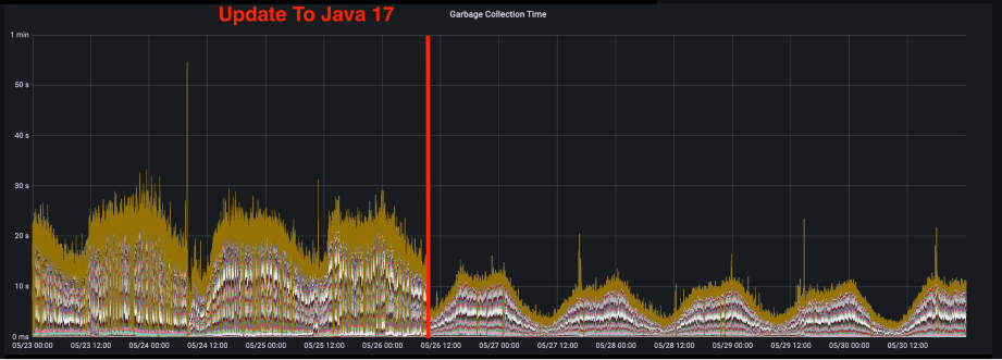 Decreased Garbage Collection Frequency with Java 17