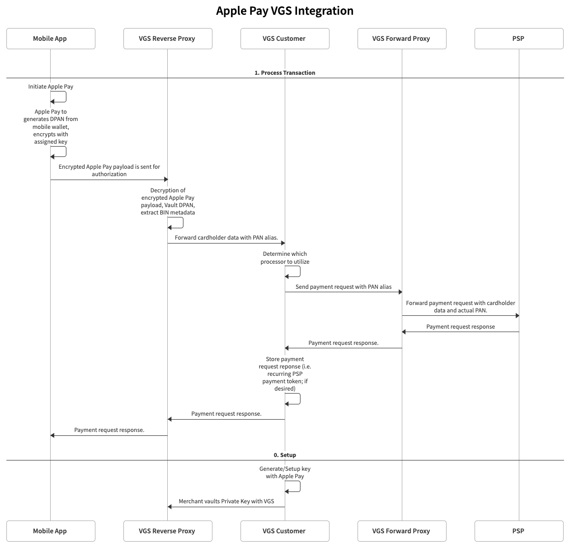 Apple Pay VGS Diagram
