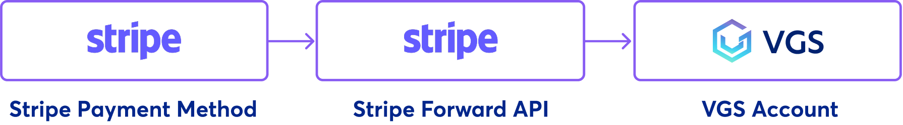 Stripe forwarding to VGS example