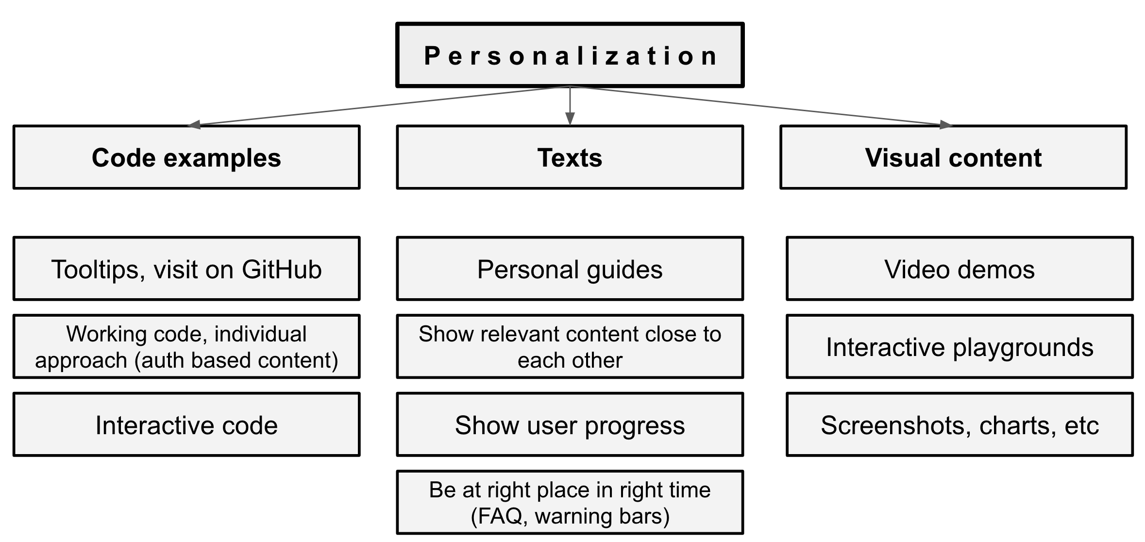 Personalization fields in details