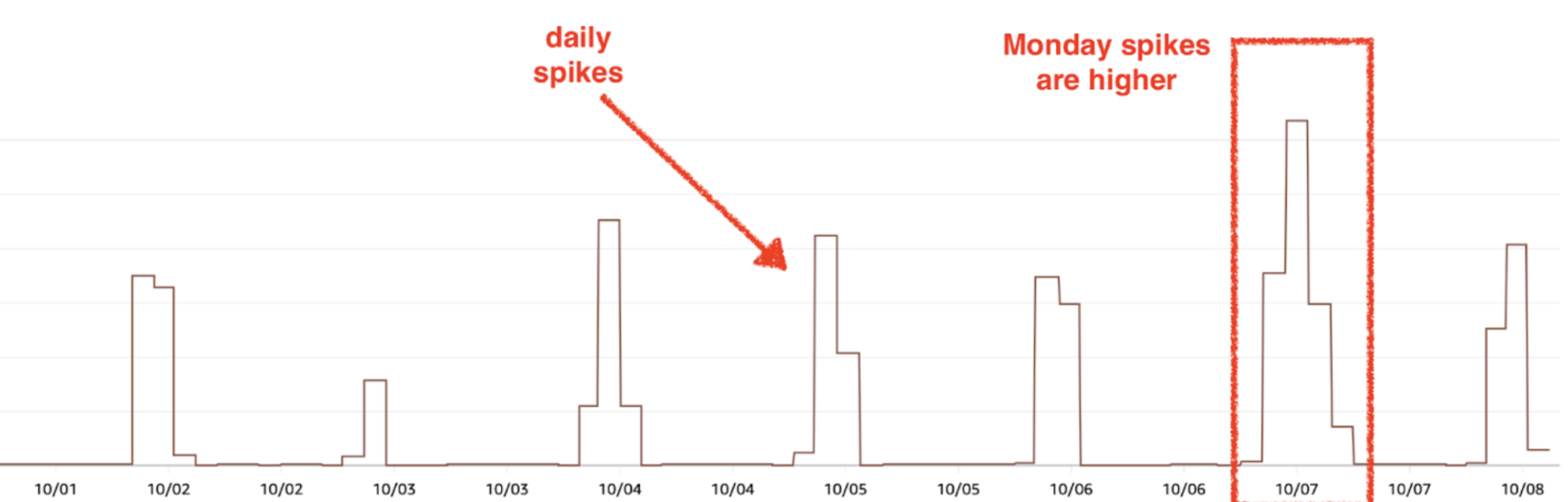 Performance Insights Comparing CloudWatch Metrics on VolumeWriteIOPs and VolumeReadIOPs