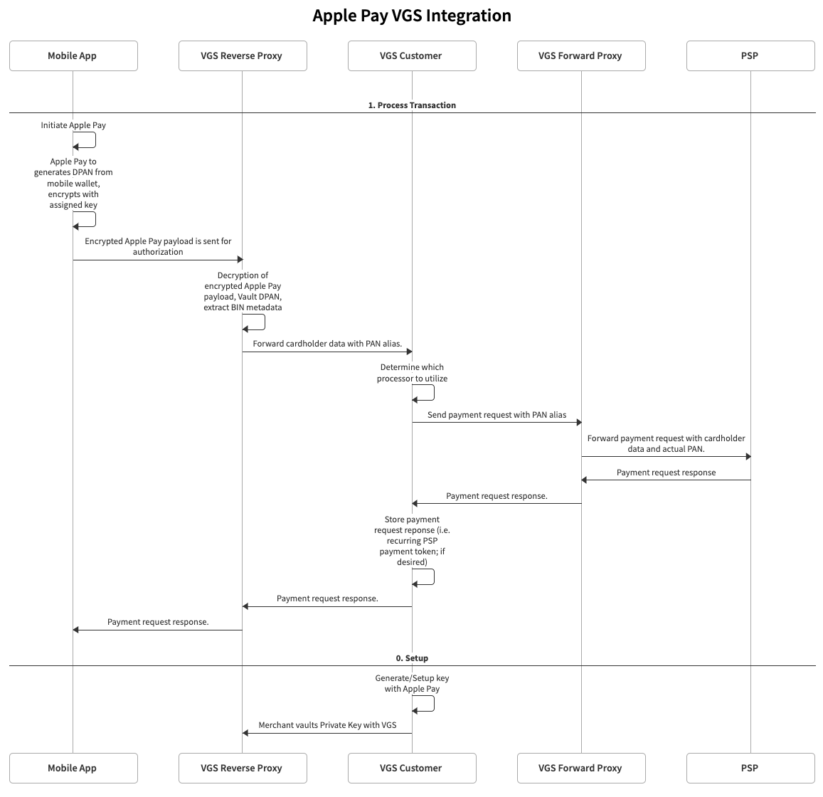 Apple Pay VGS integration