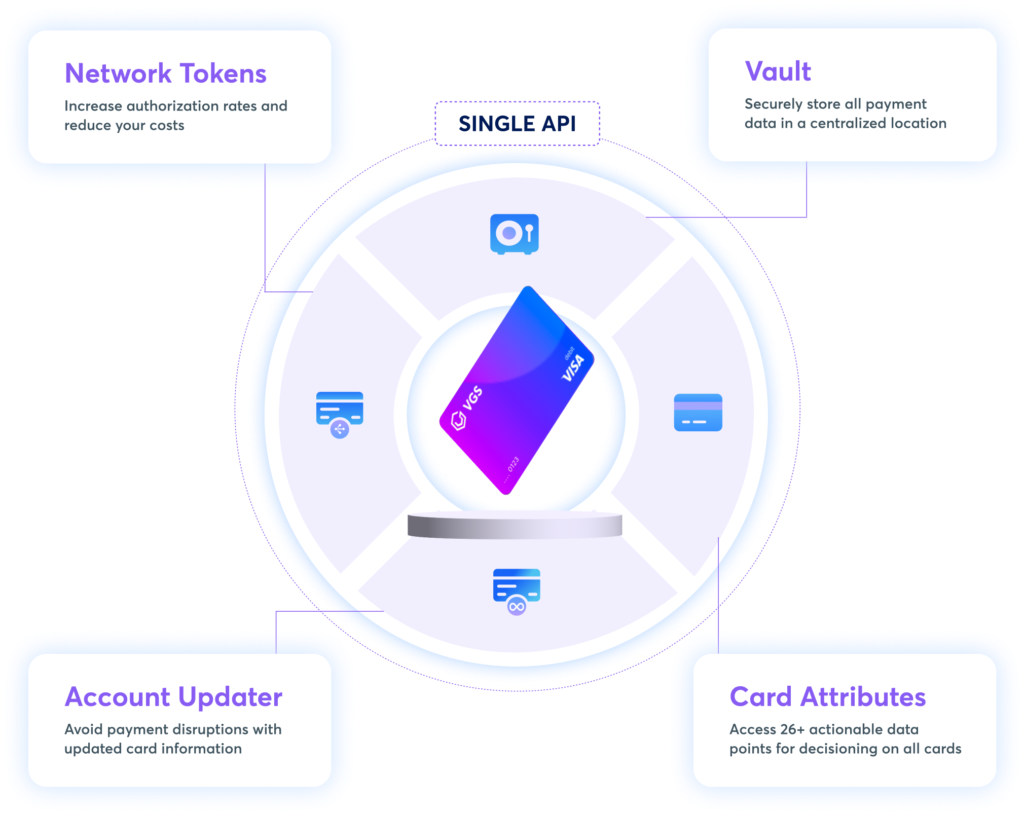 VGS Card Management Platform