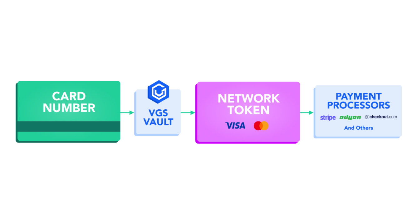 VGS Network Tokens: One Solution for Multiple Processors