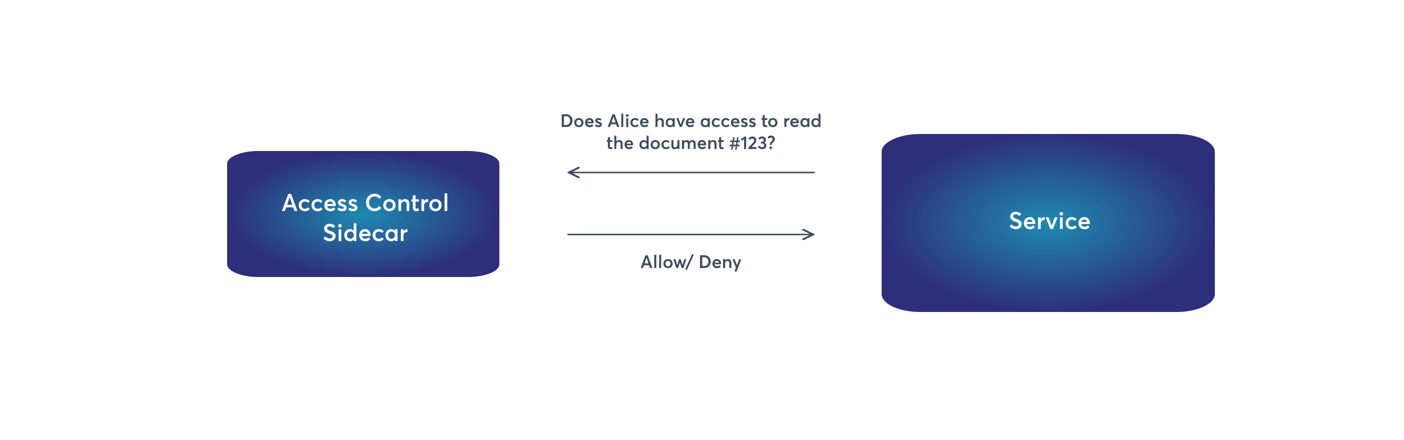 Access-control-sidecar-2