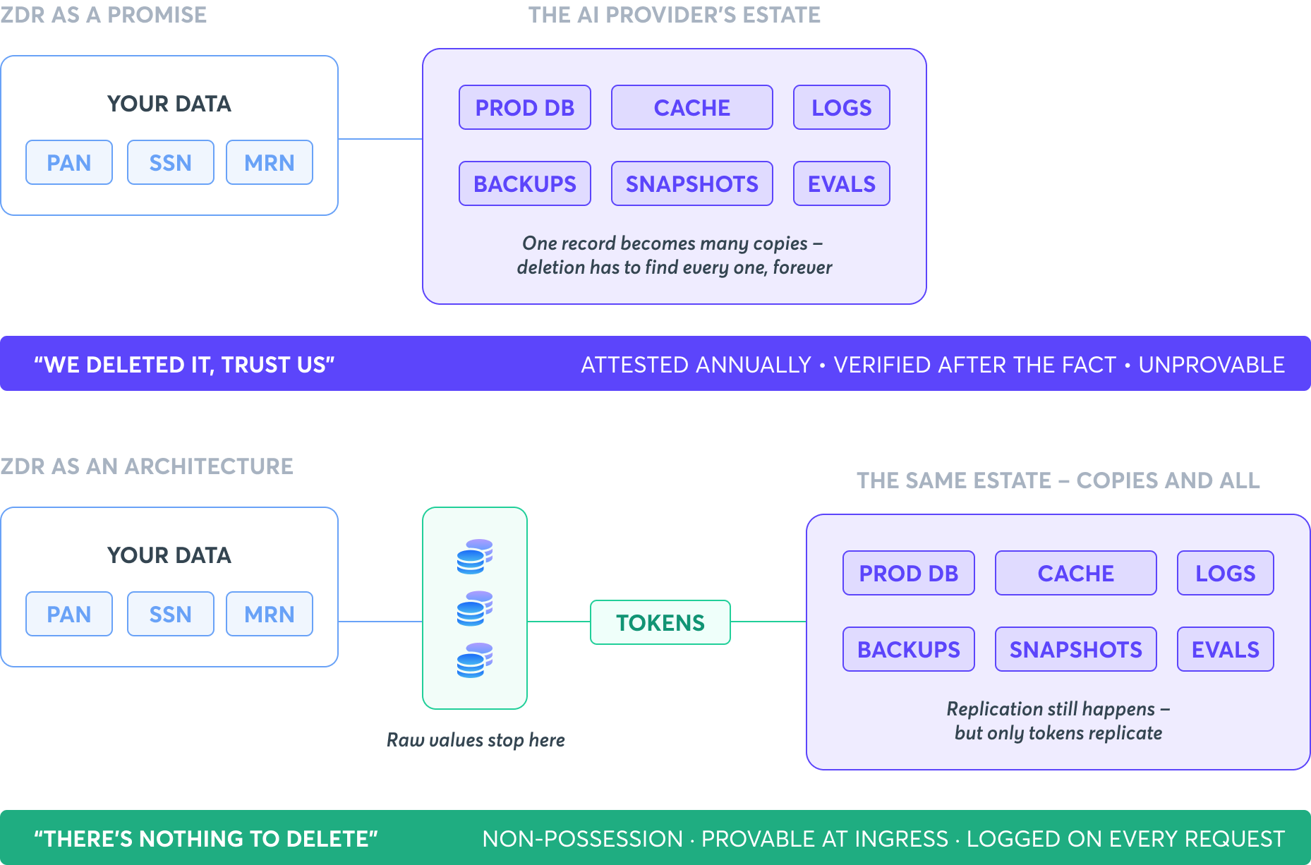 ZDR promise vs architecture diagram