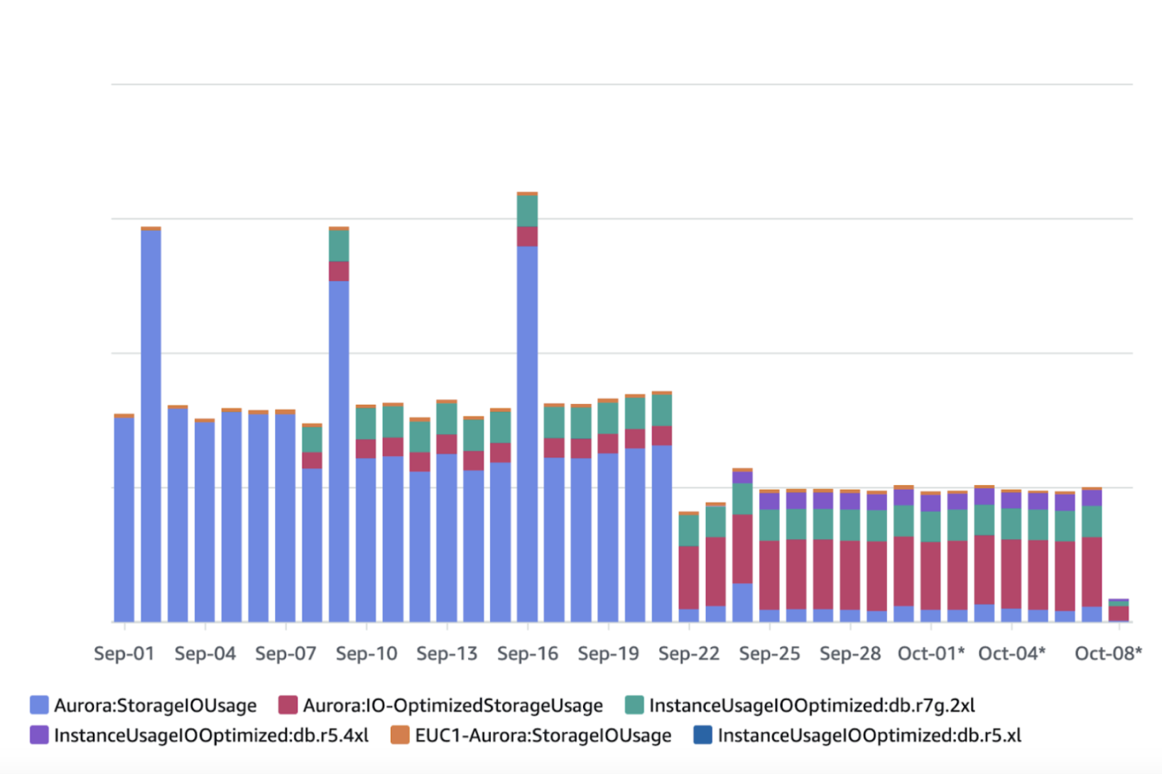 Cost Explorer Daily View