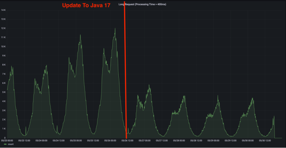 Reduction in Long Request Rates Post Java 17 Upgrade