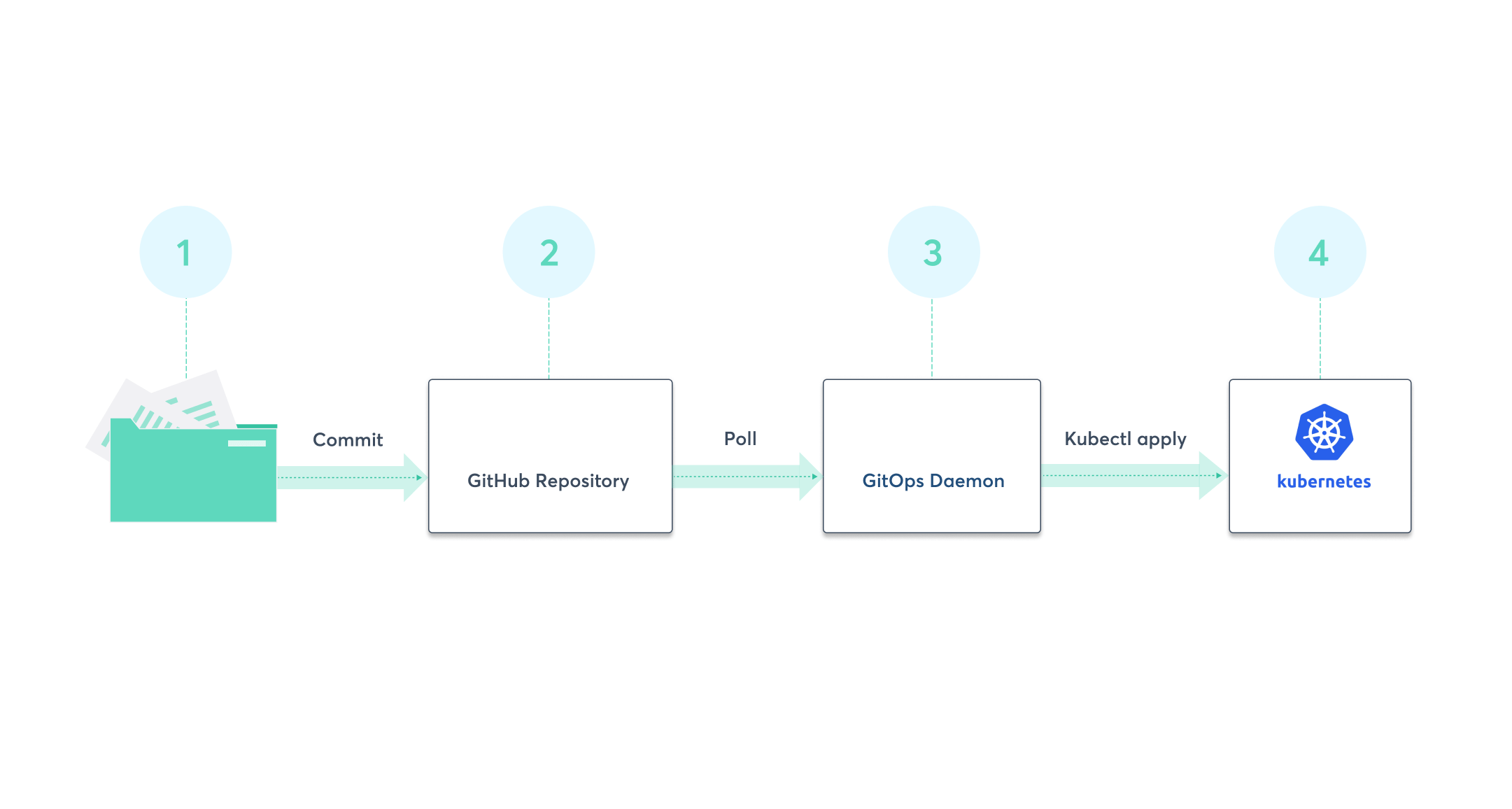 kubernets-vsg