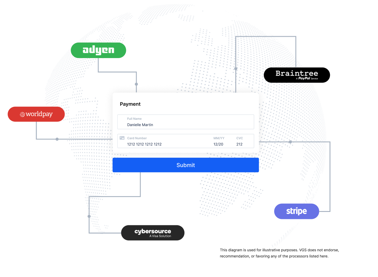 Diagram of WorldPay, adyen, Braintree, Cybersource, and Strip connecting to a credit card form.