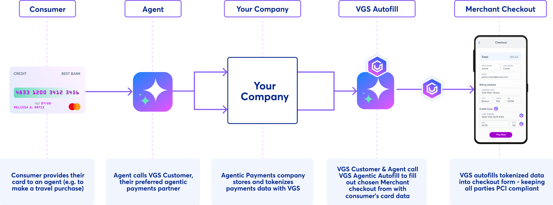 VGS Agentic Autofill Flow Chart