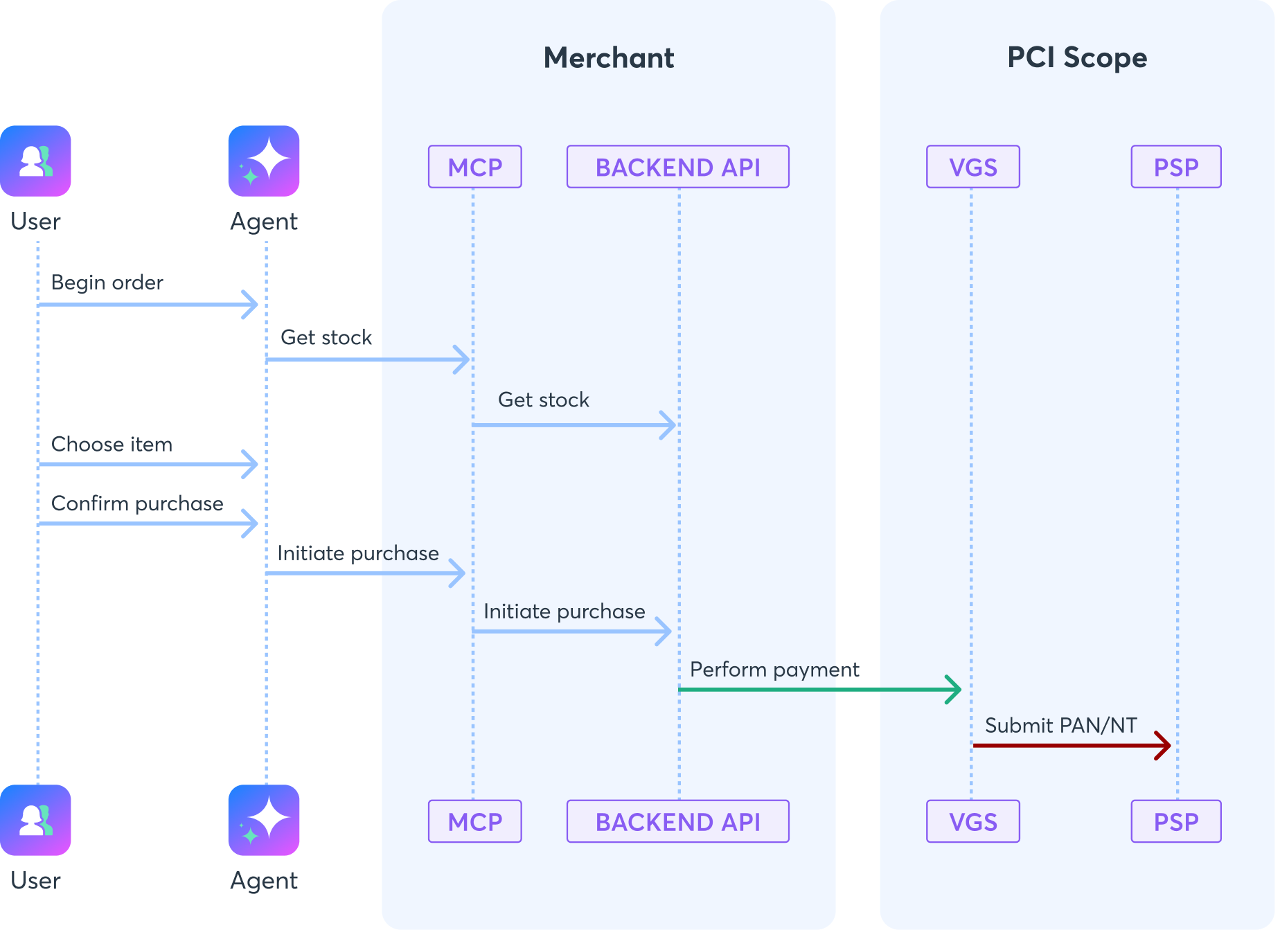 Merchant PCI Scope Flow