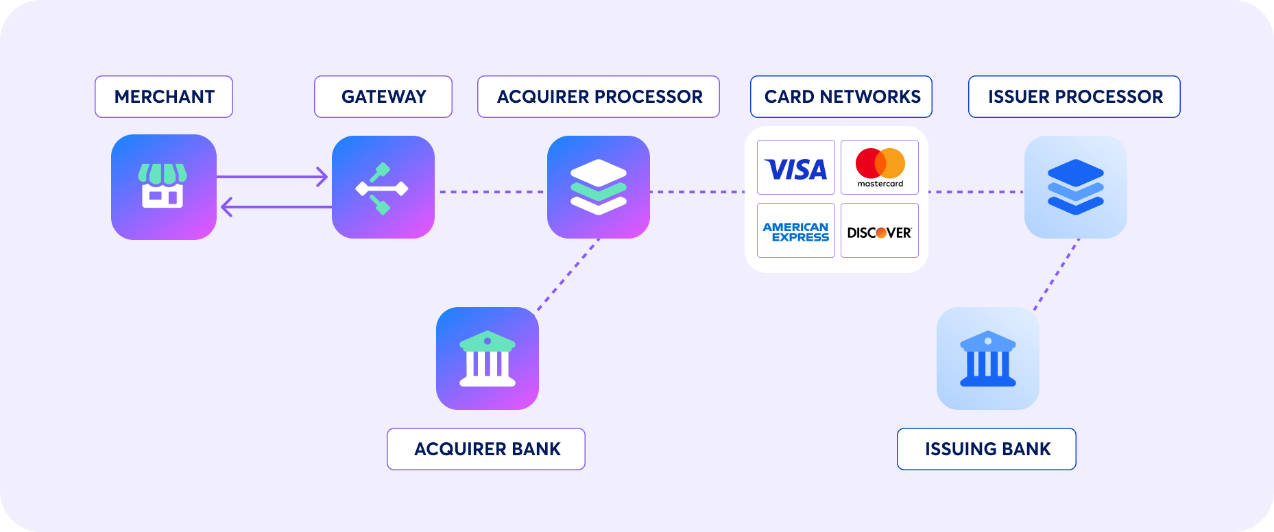 Payment Network Diagram