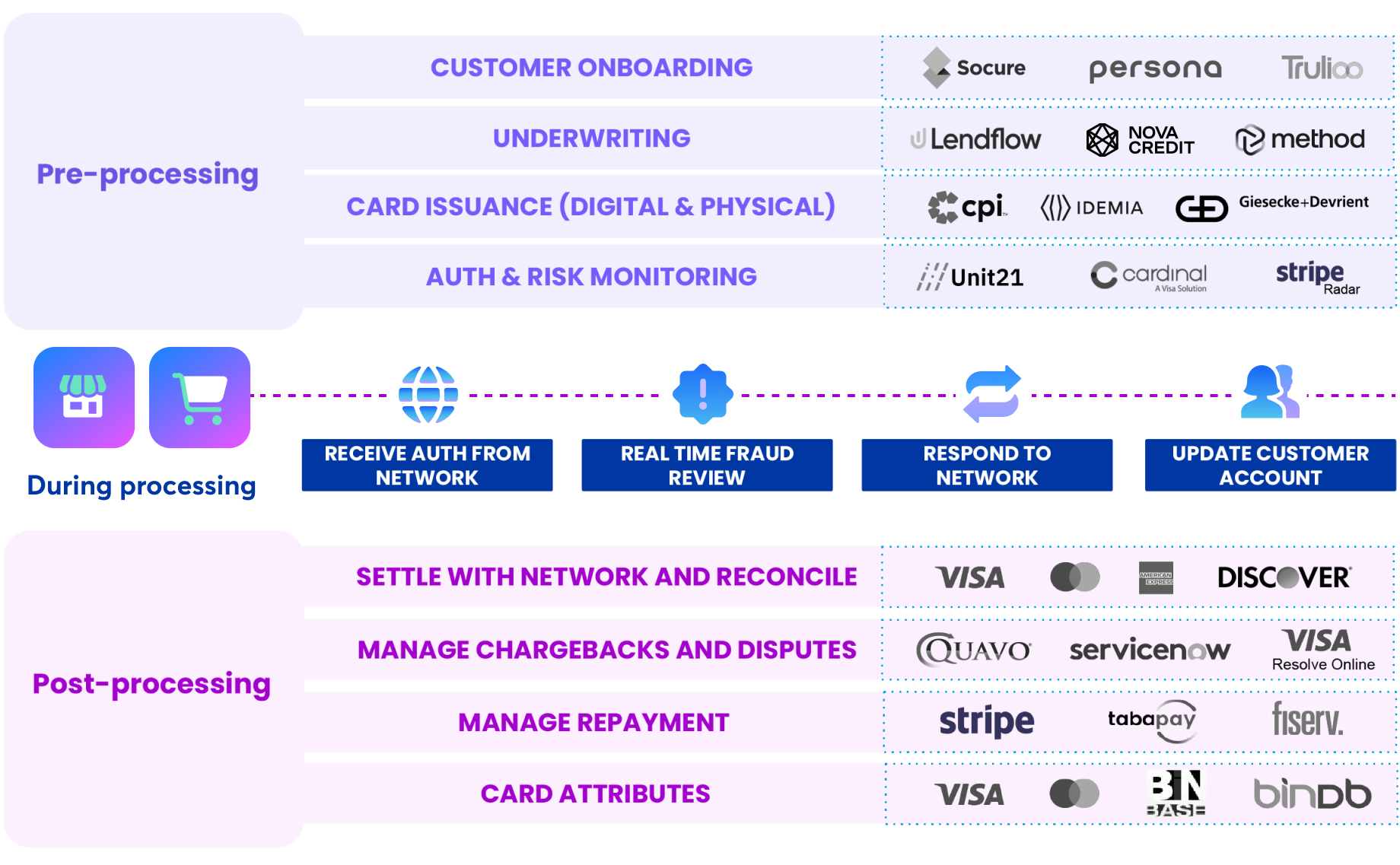 Leverage the VGS Vault to orchestrate program management