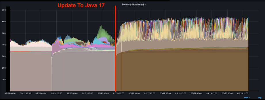 Enhanced Non-Heap Memory Management After Java 17 Update