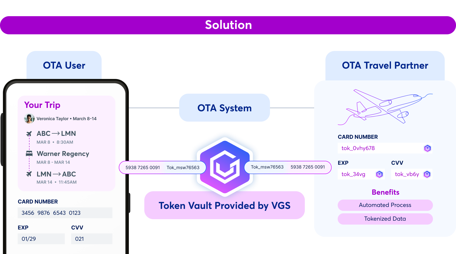 OTA VGS solution