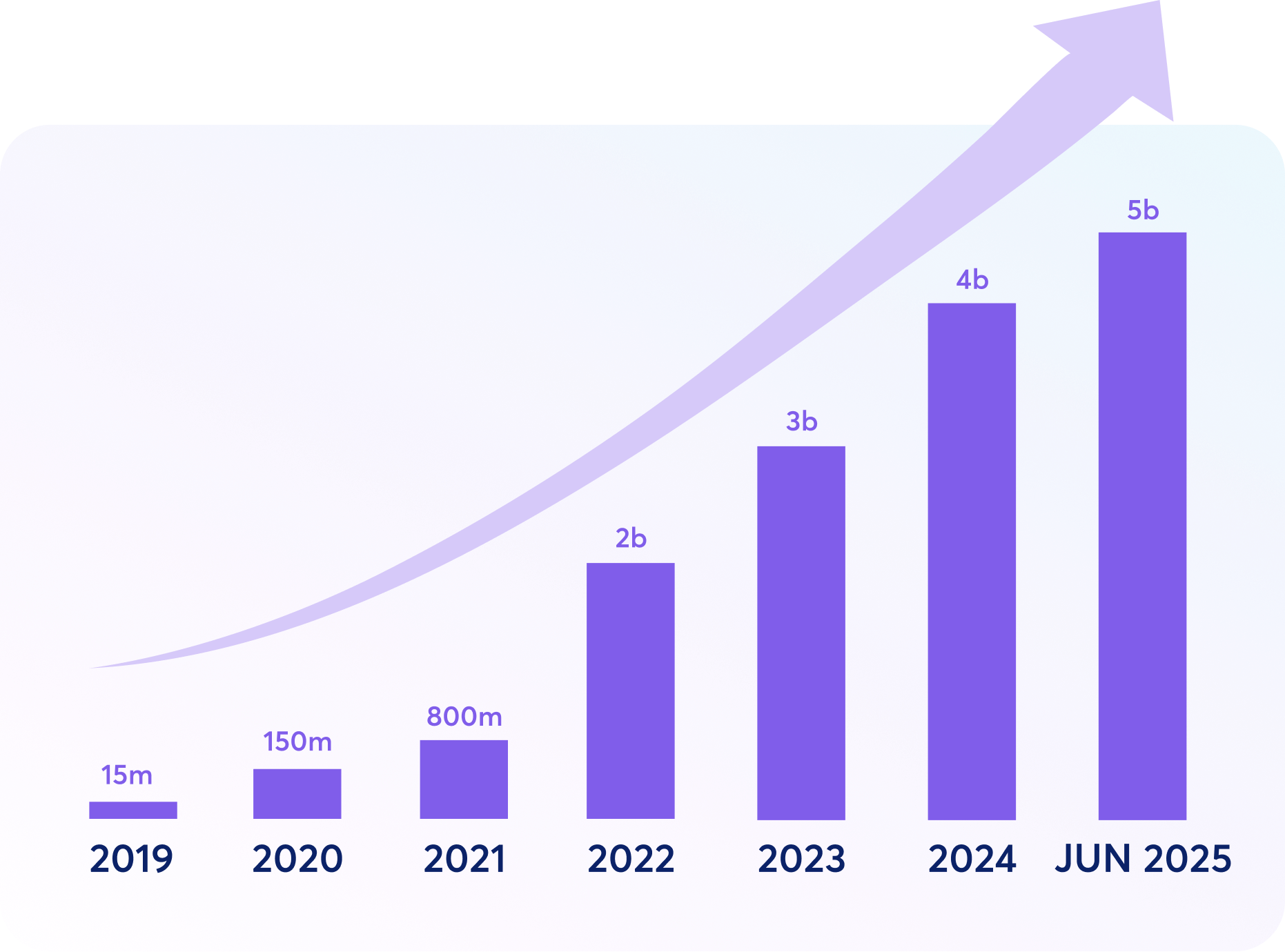 VGS stored token growth over time chart