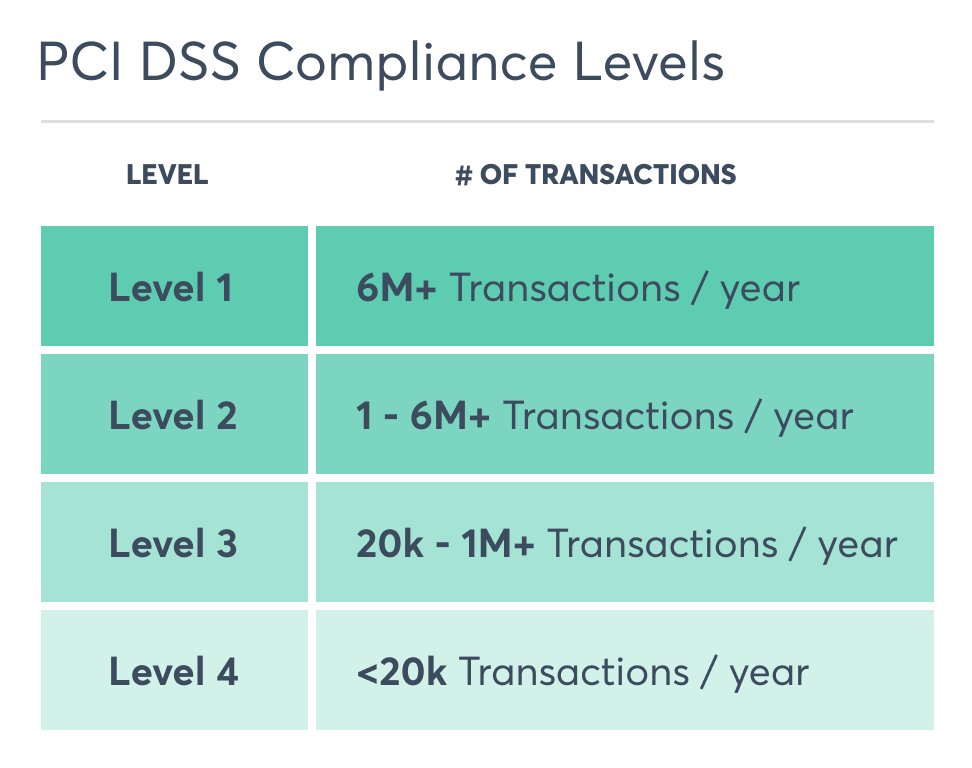 pci-dss-levels-of-comliances