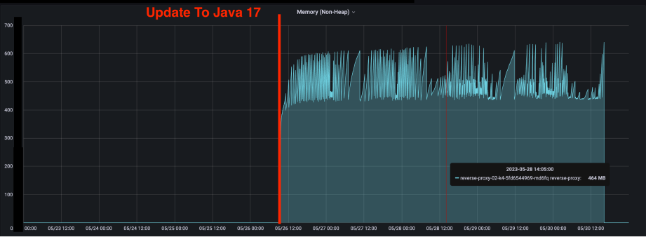 Java 17 Detailed One-Replica view