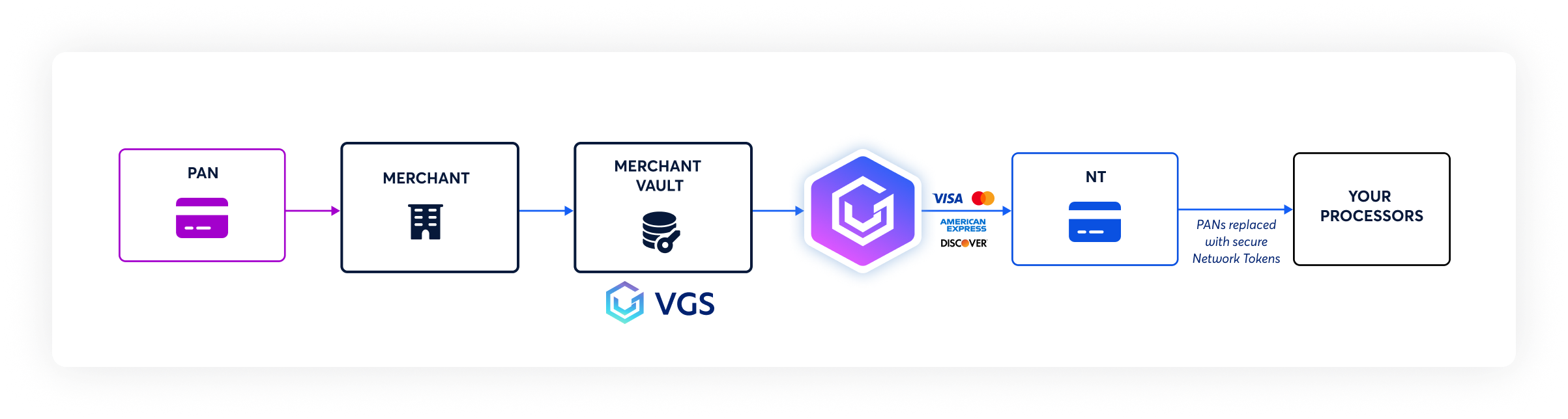 VGS Network Token Flow Diagram