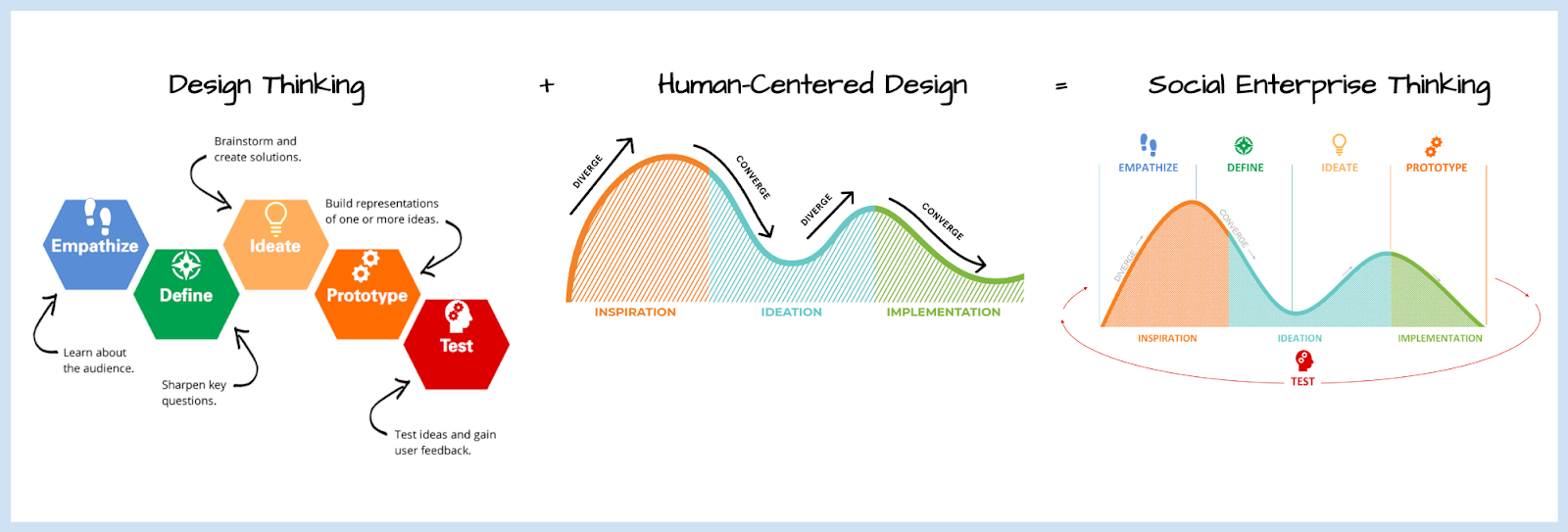 design thinking vs hcd